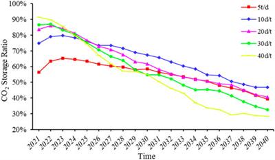 Storage Ratio of CO2 Miscible Flooding in Chang 8 Reservoir of H Block in Ordos Basin Under Different Injection Methods